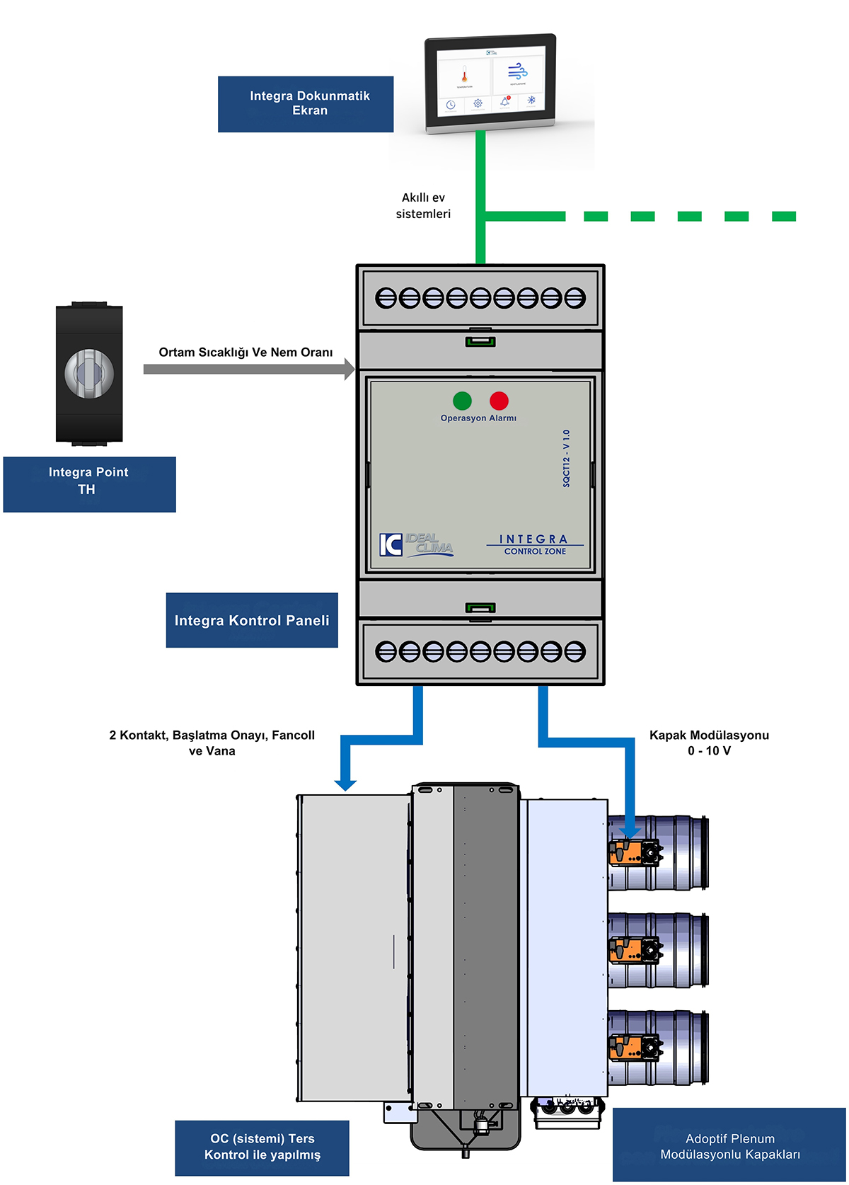 XGRF01231 schema funzionale Integra Control Zone rendition1